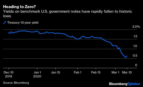 The Fed Can't Let Bond Yields Fall to Zero