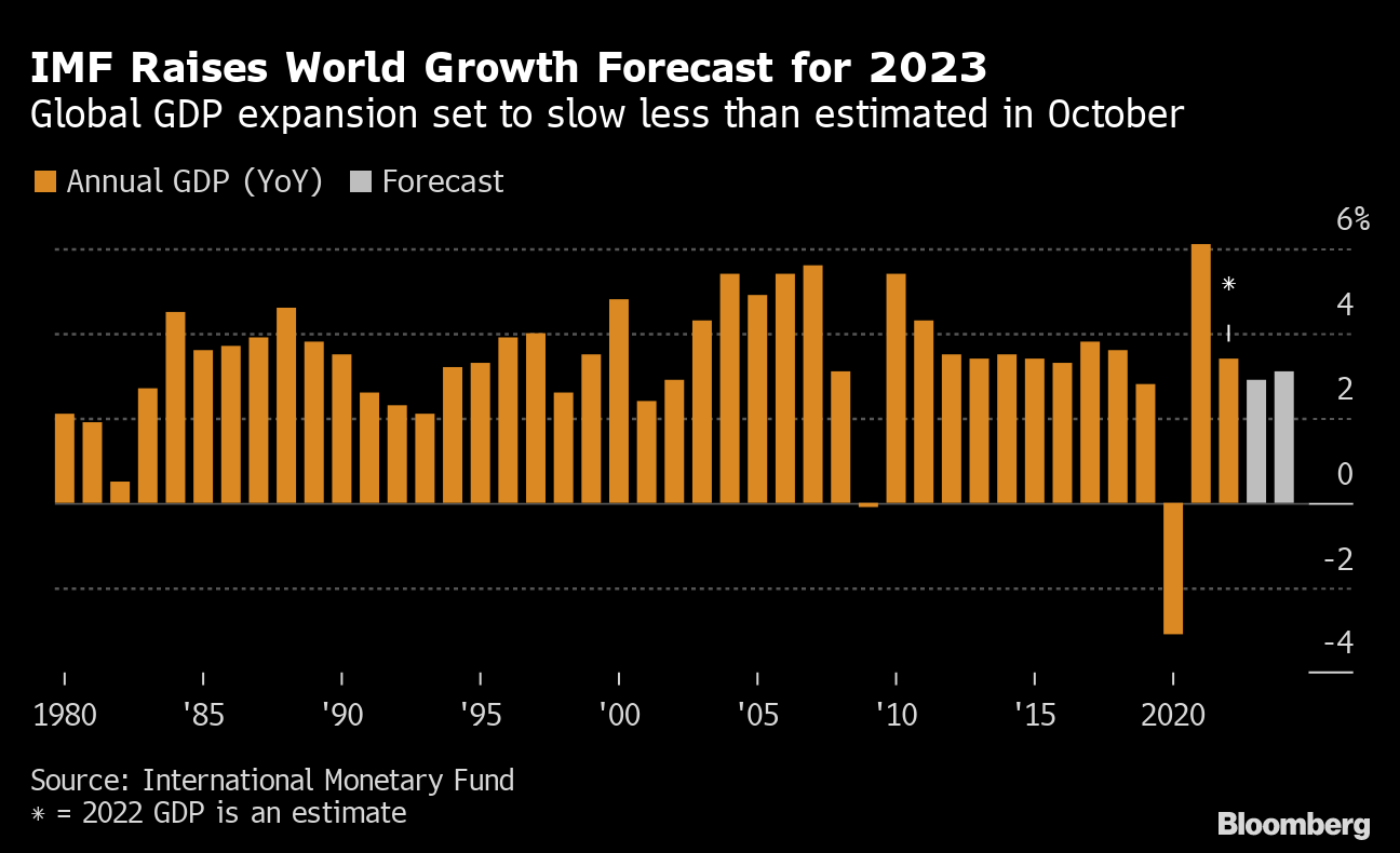 IMF、23年世界成長率予測を1年ぶりに上方修正－年内底打ちへ - Bloomberg