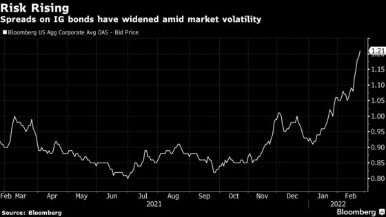 Corporate Bond Sales Freeze, Prices Drop After Russia's Attack