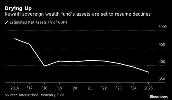 Debt Is Outside the Law for Gulf’s Laggard Draining Reserves