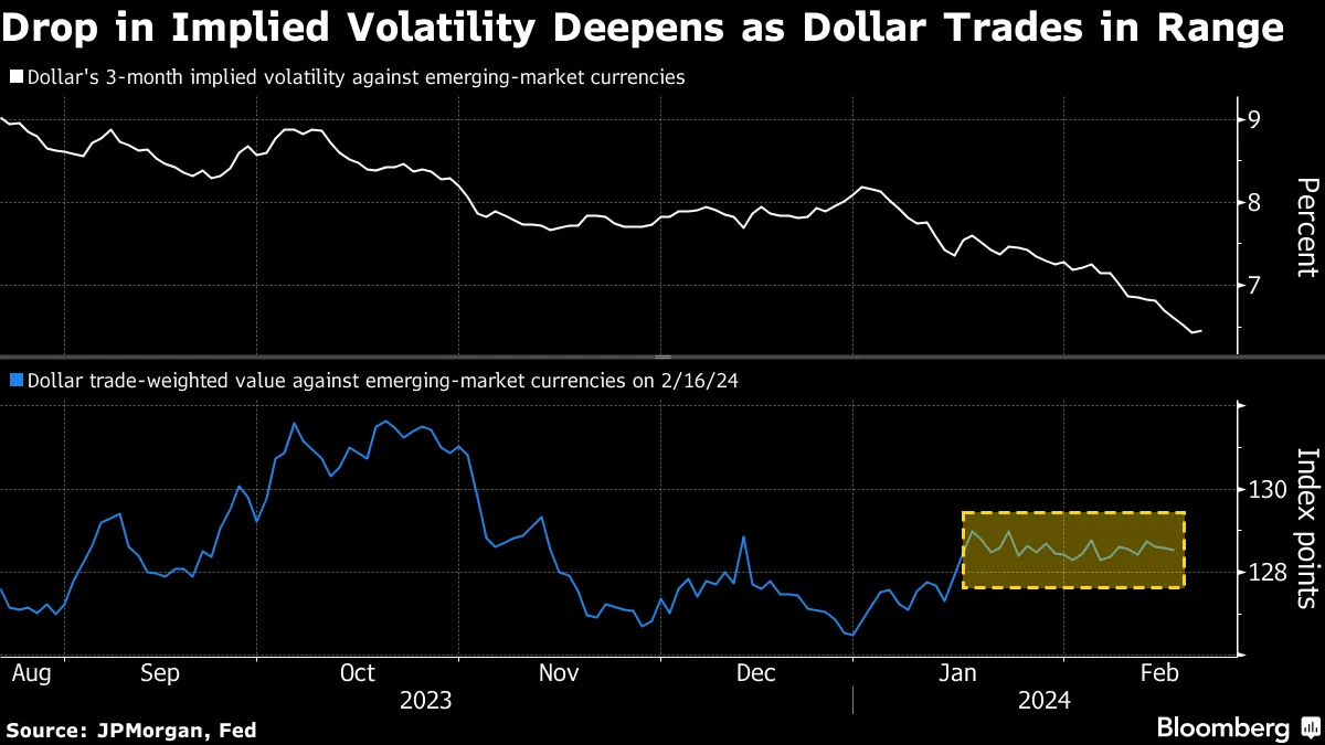 Bullish Dollar (USD) Bets Against EM Currencies Drop to 16-Year Low -  Bloomberg
