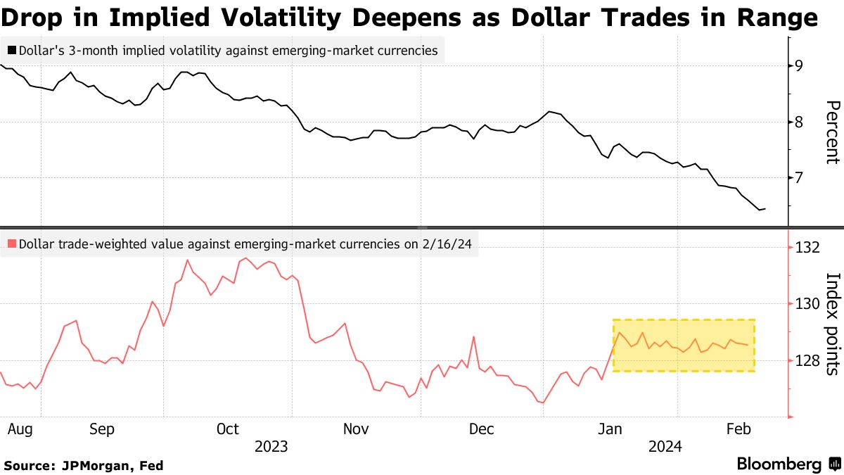 Bullish Dollar (USD) Bets Against EM Currencies Drop to 16-Year Low -  Bloomberg
