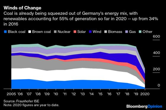 Germany’s Coal Power Could Shut Down a Decade Early