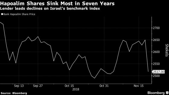 Israel's Richest Woman Sells $386 Million of Hapoalim Shares