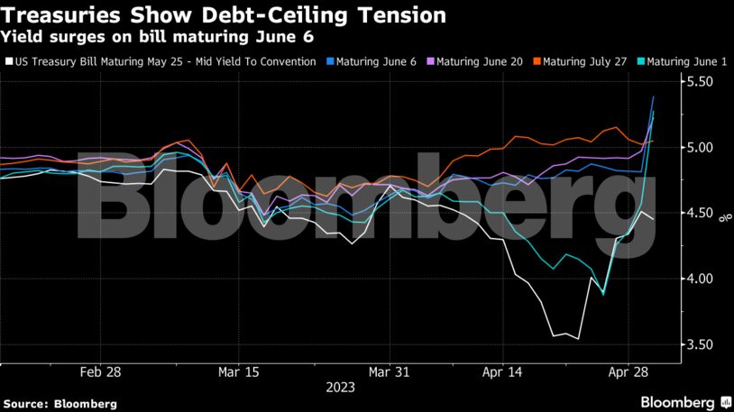 Treasuries Show Debt-Ceiling Tension