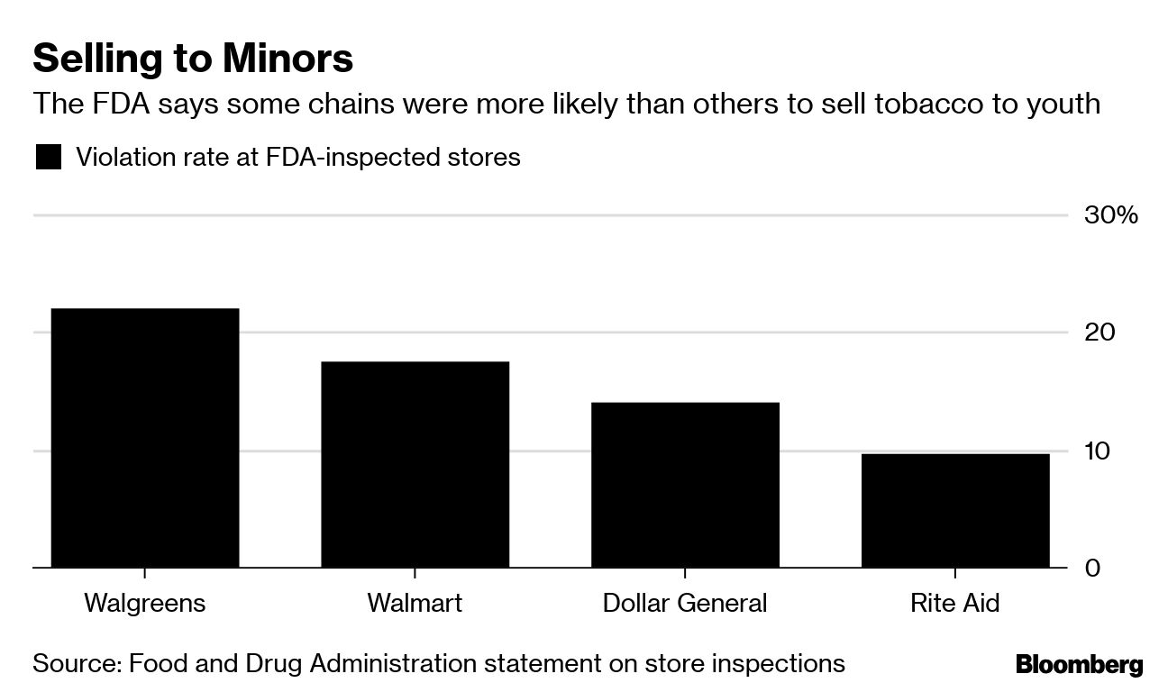 selling tobacco to minors FDA Targets Walgreens as Biggest Youth Tobacco Sale Violator
