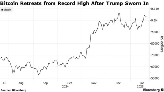 Bitcoin Retreats from Record High After Trump Sworn In