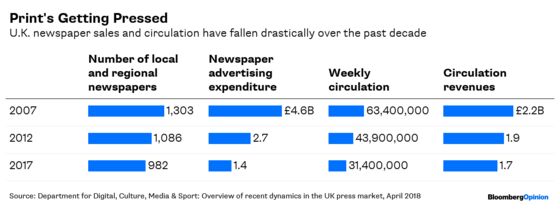 A Facebook Tax Is a Good Way to Kill Dying Newspapers