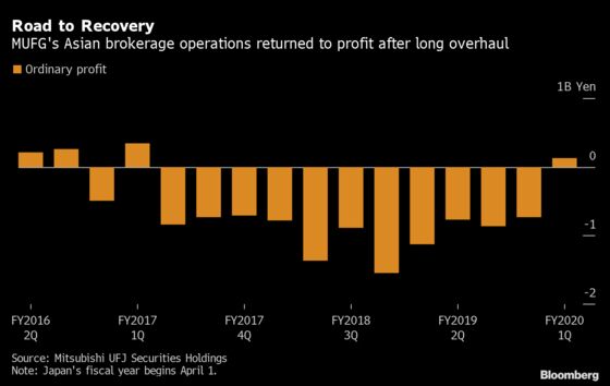 MUFG Rules Out More Cuts at Asia Brokerage After Comeback