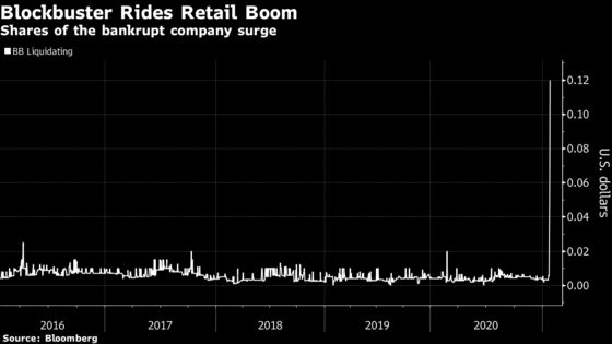 Bankrupt Blockbuster Joins Reddit-Inspired Retail Rally