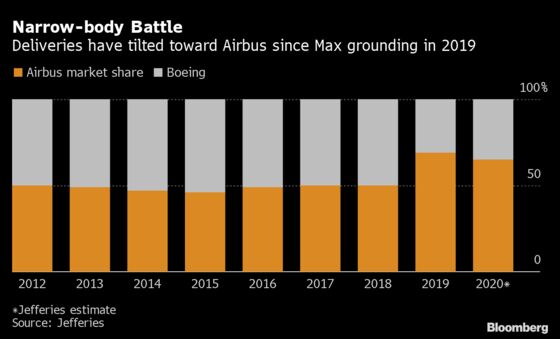 Airbus Bid to Revive Planemaking Hinges on Best-Selling A320
