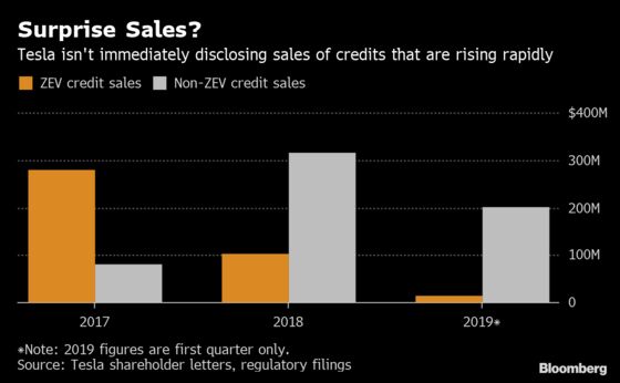 Tesla Analyst Miffed by Credit Sales Missing From Musk's Call