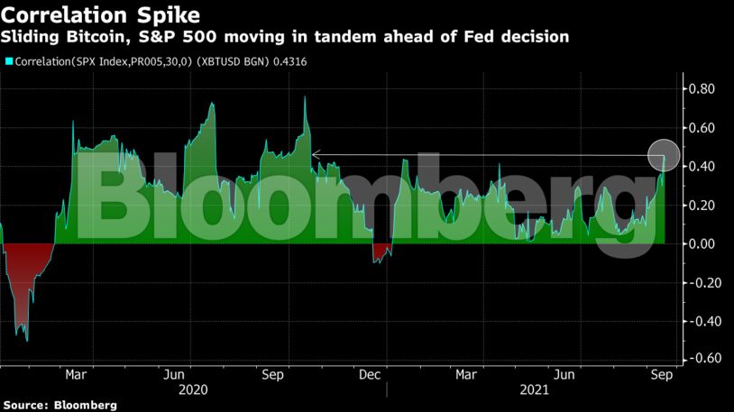 Sliding Bitcoin, S&P 500 moving in tandem ahead of Fed decision