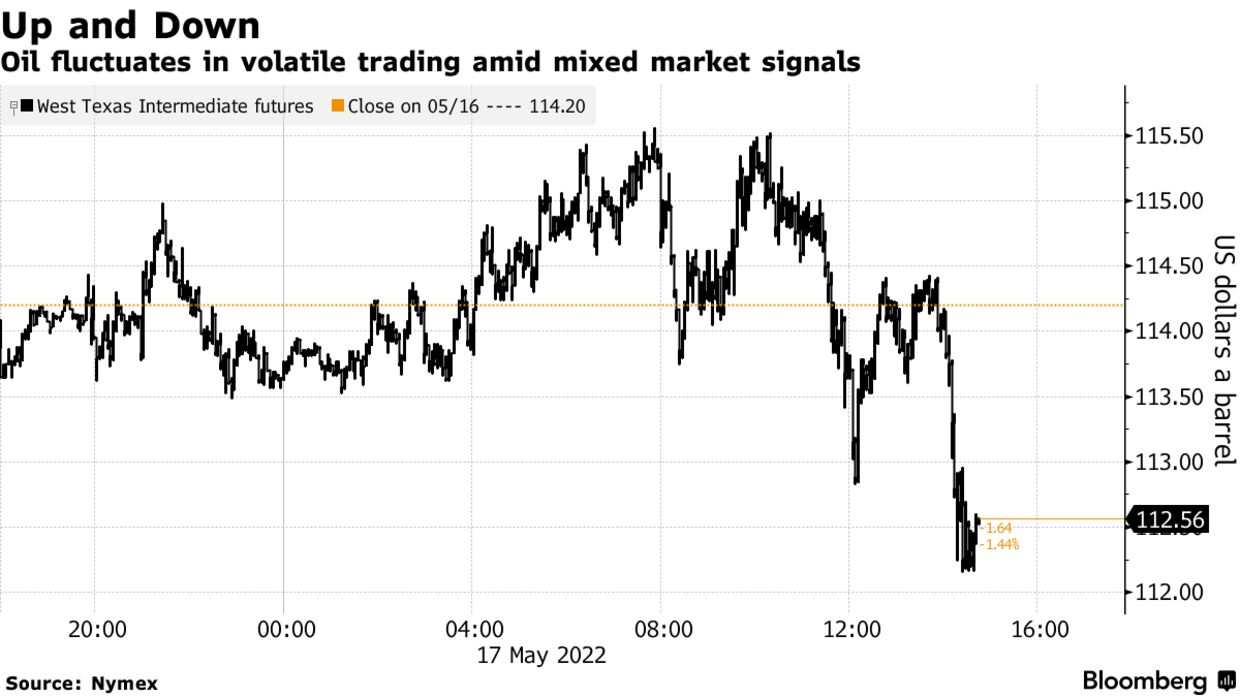 Oil fluctuates in volatile trading amid mixed market signals