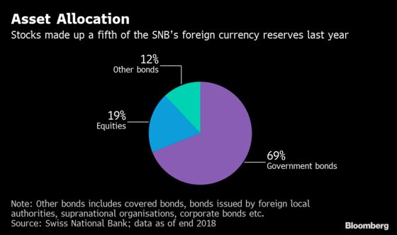 Moral Headaches Lurk for SNB Tending $141 Billion Stock Hoard