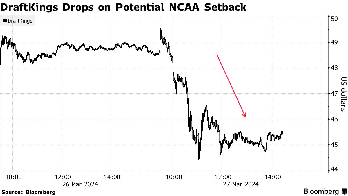 スポーツ賭博の米ドラフトキングス、株価急落－ＮＣＡＡが規制強化 - Bloomberg