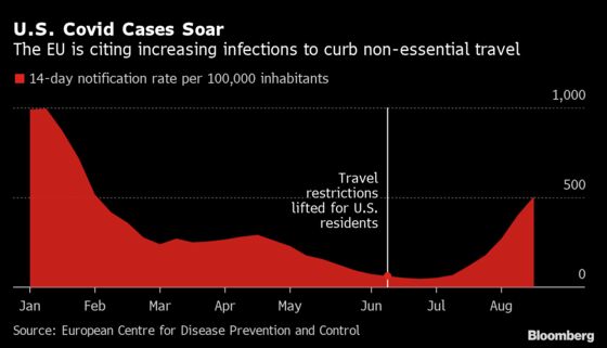 EU to Reimpose Travel Curbs on U.S. Amid Rise in Covid Cases