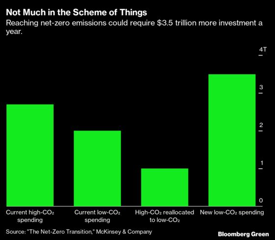 The Cost to Reach Net Zero By 2050 Is Actually a Bargain