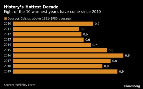 Second Hottest Year on Record Capped Warmest-Ever Decade