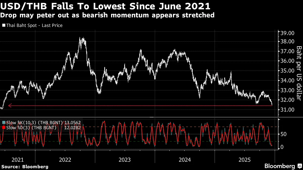 USD/THB: Thai Baht Surges to Four-Year High Ahead of BOT Rate Decision -  Bloomberg