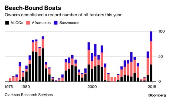 Oil Tanker Owners Junked a Record Number of Ships Before Boom