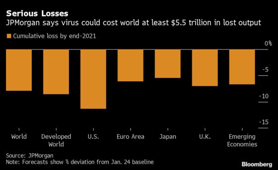 World Economy Faces $5 Trillion Hit That’s Like Losing Japan