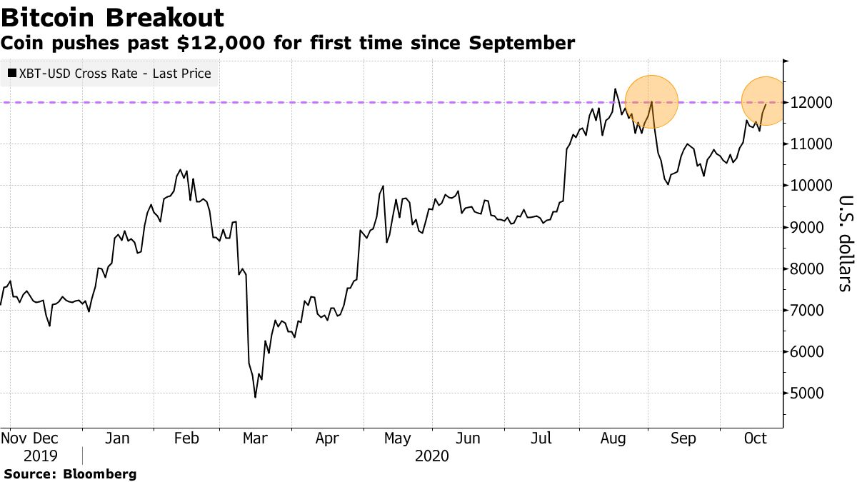 Bitcoin Pushes Past $12,000 Mark for First Time Since September - Bloomberg