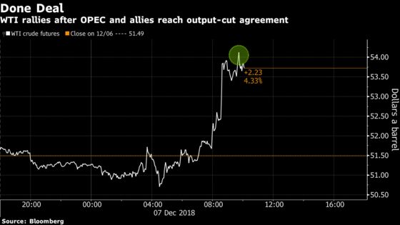 OPEC Sends Oil Prices Higher, Defying Trump With Big Output Cut