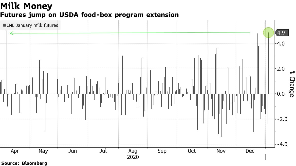 Futures jump on USDA foodbox program extension