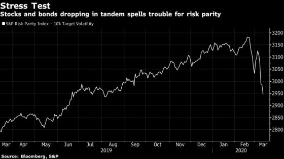 Risk Parity Trade Made Famous by Ray Dalio Is Now Ringing Alarms