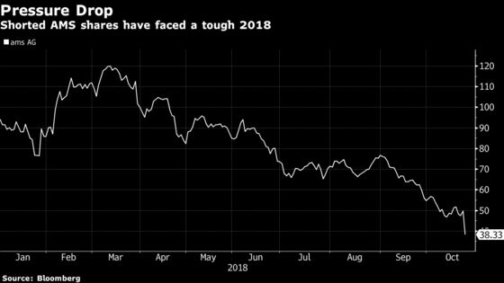 Apple Supplier AMS Plummets Most in a Decade