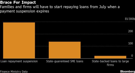Italy Asset Manager AMCO Set to Handle Bad Pandemic Debt