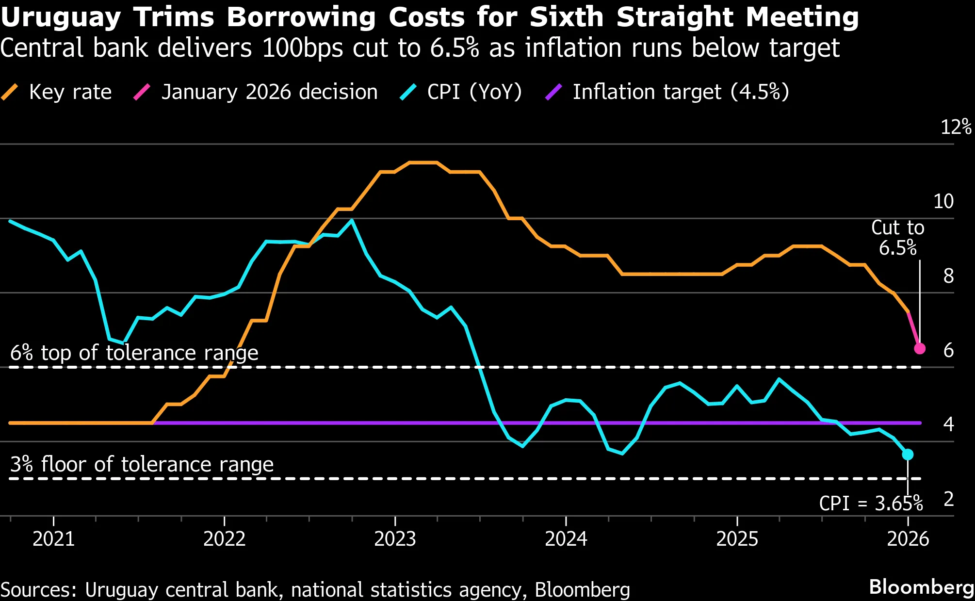 Uruguay Central Bank Cuts Benchmark Rate to 6.5% as Peso Strengthens -  Bloomberg