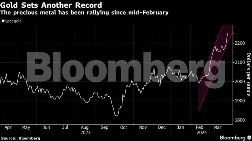 Gold Sets Another Record | The precious metal has been rallying since mid-February
