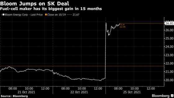 Bloom Surges on $4.5 Billion Fuel-Cell Deal with SK Group