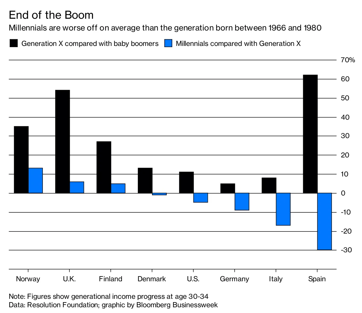 End of the Boom