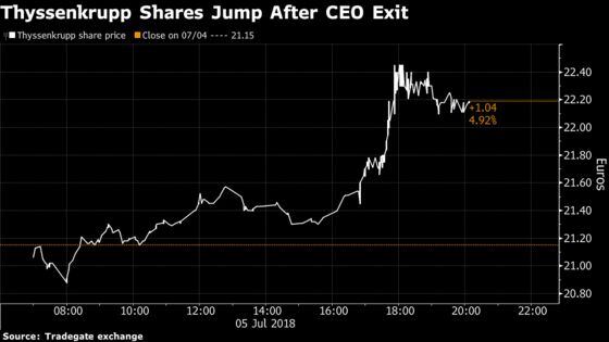 Thyssenkrupp CEO Resigns Under Growing Shareholder Backlash