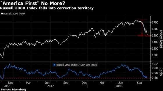 Small Caps Erase Gains for Year as America First Trade Sours