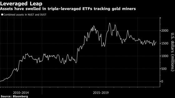 Triple-Leveraged ETFs Store Up Trouble for $8.5 Billion Fund