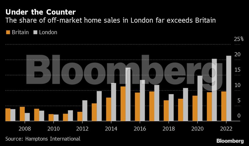 Under the Counter | The share of off-market home sales in London far exceeds Britain