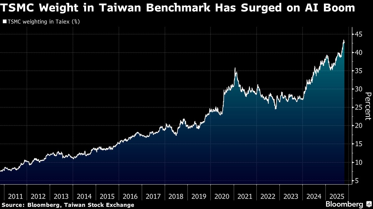 AI Frenzy Fueling Tech Dominance Rewrites Asia’s Market Playbook
