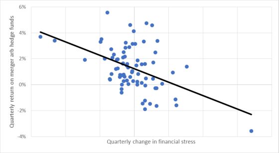 The Reason Merger Arbitrage Funds Aren’t Doing Well