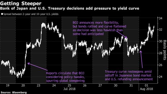 U.S. Curve Resteepens as Pressure Builds From Japan, Refunding