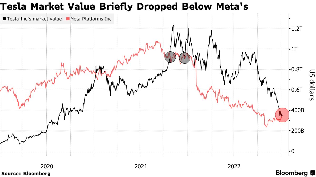 Tesla Set to Fall Below Meta in Big Tech Market Cap Reshuffle (TSLA, META)  - Bloomberg