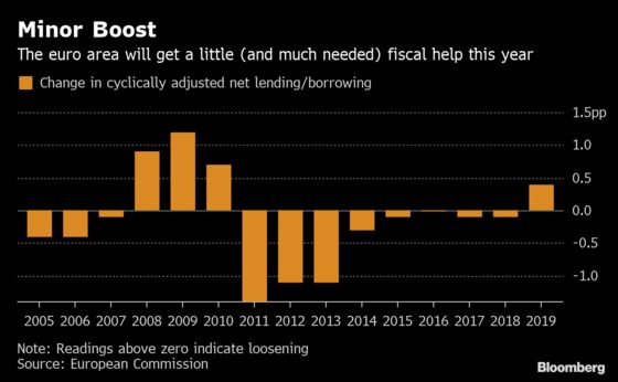 Bruised Euro Area Seen Getting Biggest Fiscal Boost in a Decade