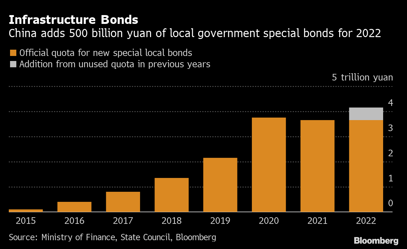 Did China add 1 trillion yuan more?