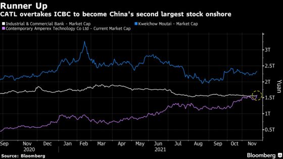 EV Battery Giant CATL Becomes China’s Second-Biggest Stock