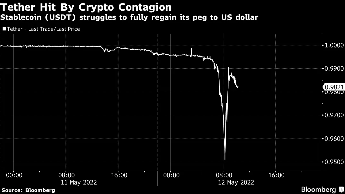 Tether (USDT) Recovers From Dip After CTO Tweet - Bloomberg
