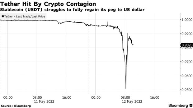 Stablecoin (USDT) struggles to fully regain its peg to US dollar