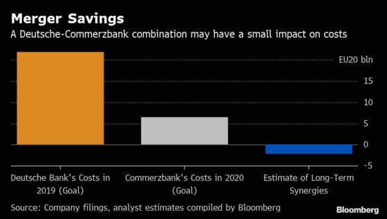 How Deutsche Bank and Commerzbank May Stack Up as a Single Bank